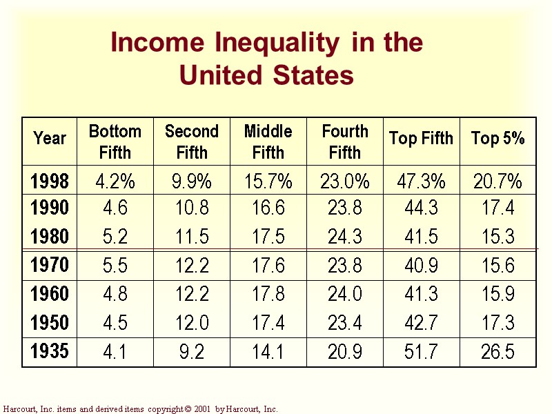 Income Inequality in the  United States